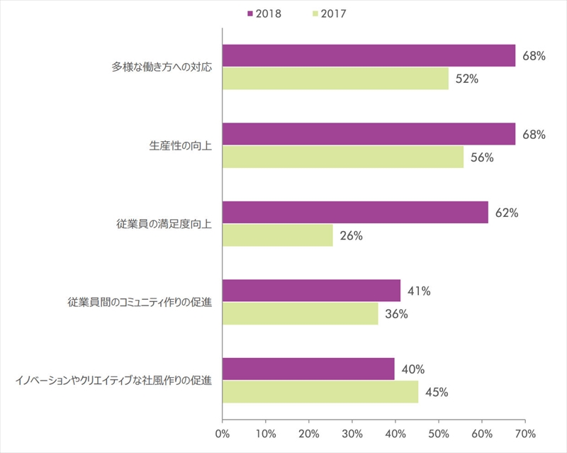企業がフレキシブルな働き方を模索する理由とは